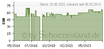 Preistrend fr COTAZYM 40.000 Pellets magensaftresistente Kapseln (00436453)