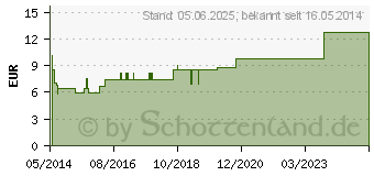 Preistrend fr HMORRHOIDAL Zpfchen (00442755)