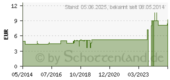 Preistrend fr HAMAMELIS KOMPLEX Nestmann Nr.53 Dilution (00446368)