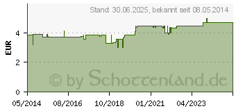 Preistrend fr SPEICK Rasierschaum (00448806)