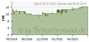 Preistrend fr ROSENWURZ 200 mg Kapseln (00449125)