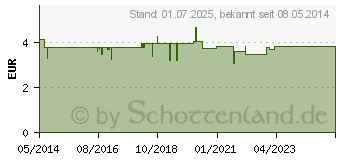 Preistrend fr FERRO SANOL gyn Hartkaps.m.msr.berz.Pellets (00450223)