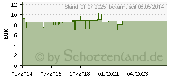 Preistrend fr FERRO SANOL gyn Hartkaps.m.msr.berz.Pellets (00450246)