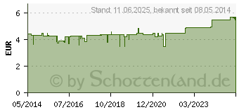 Preistrend fr THRINGER Baldriantinktur (00450559)