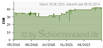 Preistrend fr DR.BHM Isoflavon 90 mg Dragees (00451412)