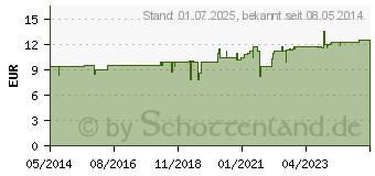 Preistrend fr DEACURA 2,5 mg Tabletten (00451487)