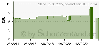 Preistrend fr HAUSER Labextrakt Original 1:10.000 (00451748)