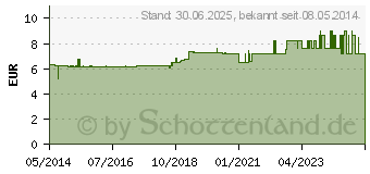 Preistrend fr MOLKEBAD Babybad Pulver (00452015)