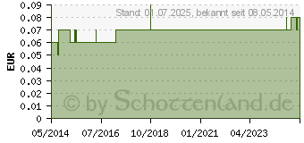 Preistrend fr EINNEHMEGLAS graduiert Kunststoff lose (00453500)