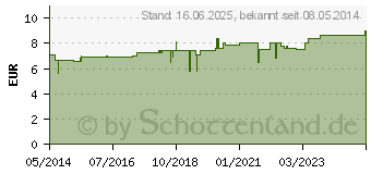 Preistrend fr ARNICA/AURUM I Globuli (00454592)