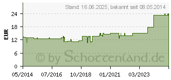 Preistrend fr ARNICA/AURUM II Ampullen (00454617)