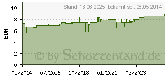 Preistrend fr ARNICA/AURUM II Globuli (00454675)