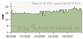 Preistrend fr Q10 BERCO 30 mg Kapseln (00458414)