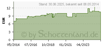 Preistrend fr VOLTAREN Schmerzgel (00458532)