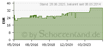 Preistrend fr SWEAT-OFF Antiperspirant Deo-Roller (00458549)