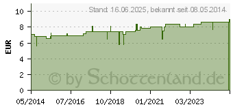 Preistrend fr AURUM/EQUISETUM II Globuli (00459448)