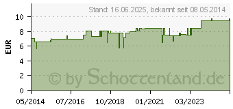 Preistrend fr AURUM/EQUISETUM I Globuli (00459454)