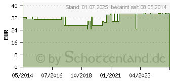 Preistrend fr MYLIFE Pura Blutzucker Teststreifen (00460003)