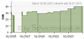 Preistrend fr SUPRIMA Inkontinenzhose 252 Gr.L lavendel (00460144)