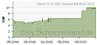 Preistrend fr ARALIA S Phcp Globuli (00460658)