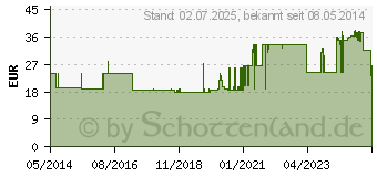 Preistrend fr OMNICAN Insulinspr.0,5 ml U40 m.Kan.0,30x8 mm ein. (00460813)