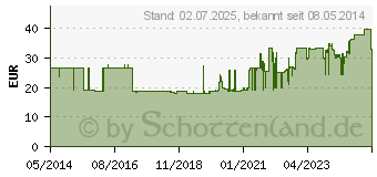 Preistrend fr OMNICAN Insulinspr.1 ml U40 m.Kan.0,30x8 mm einz. (00460836)