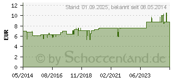 Preistrend fr BENZIDAL Hautbalsam (00460931)