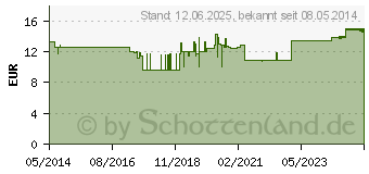 Preistrend fr TENA COMFORT normal Vorlage (00461652)