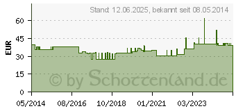 Preistrend fr TENA COMFORT normal Vorlage (00461669)