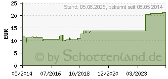 Preistrend fr HEKLA LAVA Injeel Ampullen (00462002)