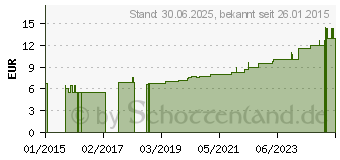 Preistrend fr ES-KOMPRESSEN unsteril 5x5 cm 16fach (00462108)