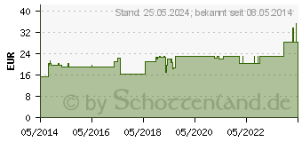 Preistrend fr TG Schlauchverband Gr.7 20 m wei 24005 (00462195)