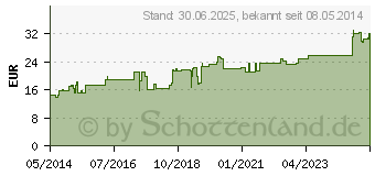 Preistrend fr ZETUVIT Saugkompressen steril 10x10 cm (00464716)