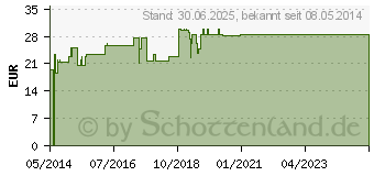 Preistrend fr ZETUVIT Saugkompressen steril 10x20 cm (00464722)