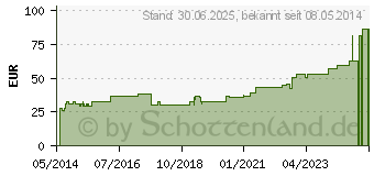 Preistrend fr ZETUVIT Saugkompressen steril 20x20 cm (00464780)