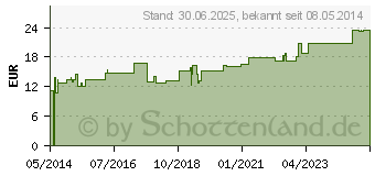 Preistrend fr ZETUVIT Saugkompressen unsteril 10x20 cm (00464805)