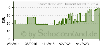 Preistrend fr OMNICAN Insulinspr.1 ml U40 m.Kan.0,30x12 mm einz. (00465124)