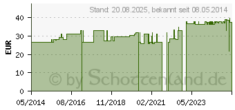 Preistrend fr OMNICAN Insulinspr.0,5 ml U100 m.Kan.0,30x8 mm ei. (00465420)