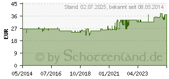 Preistrend fr OMNICAN Insulinspr.0,5 ml U100 m.Kan.0,30x12 mm e. (00465650)