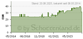 Preistrend fr OMNICAN Insulinspr.1 ml U100 m.Kan.0,30x8 mm einz. (00465667)