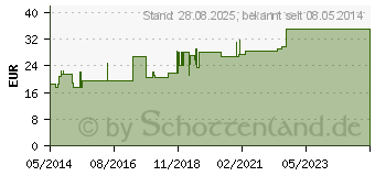 Preistrend fr ZETUVIT Saugkompressen unsteril 20x20 cm (00467755)