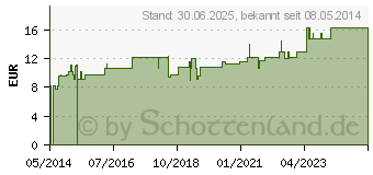 Preistrend fr ZETUVIT Saugkompressen unsteril 10x10 cm (00467761)