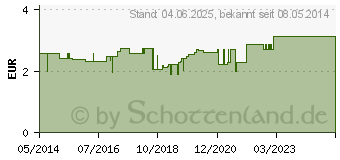 Preistrend fr JAPANISCHES Minzl therisch (00468401)