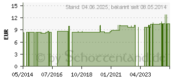 Preistrend fr ULTRADEX Mundsplung antibakteriell mint (00468714)