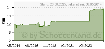 Preistrend fr HEPAR SULFURIS INJEEL Ampullen (00469688)