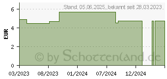 Preistrend fr HALSGUT Zuckerl SonnenMoor Bonbons (00473980)