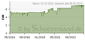 Preistrend fr COMPEED Ballenschutz Pflaster (00474778)