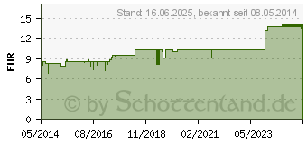 Preistrend fr ALLERGOKATT Tabletten (00477386)