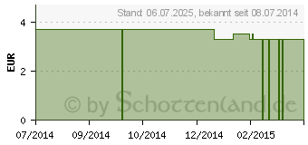 Preistrend fr ROOIBUSH TEE Karamell (00478931)