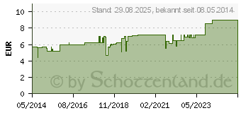 Preistrend fr CARDIOSELECT N Tropfen (00480017)